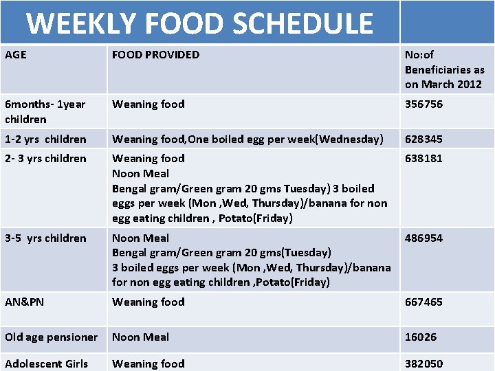 WEEKLY FOOD SCHEDULE AGE FOOD PROVIDED No: of Beneficiaries as on March 2012 6