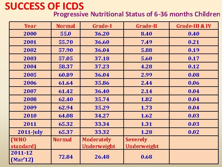 SUCCESS OF ICDS Progressive Nutritional Status of 6 -36 months Children Year 2000 2001