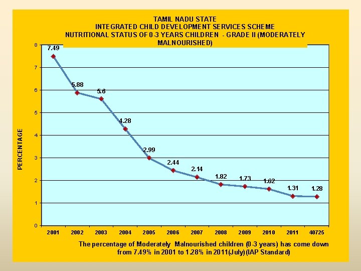 8 7. 49 TAMIL NADU STATE INTEGRATED CHILD DEVELOPMENT SERVICES SCHEME NUTRITIONAL STATUS OF