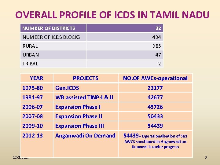 OVERALL PROFILE OF ICDS IN TAMIL NADU NUMBER OF DISTRICTS 32 NUMBER OF ICDS