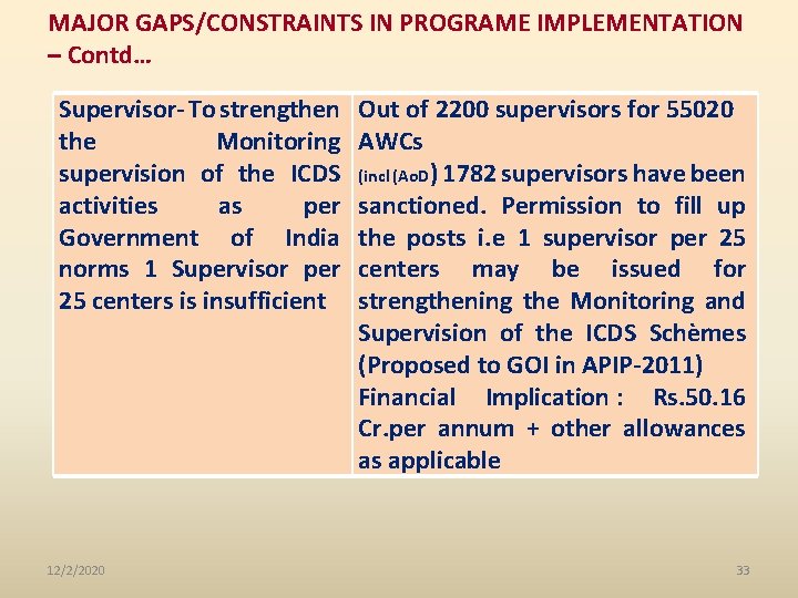 MAJOR GAPS/CONSTRAINTS IN PROGRAME IMPLEMENTATION – Contd… Supervisor- To strengthen the Monitoring supervision of