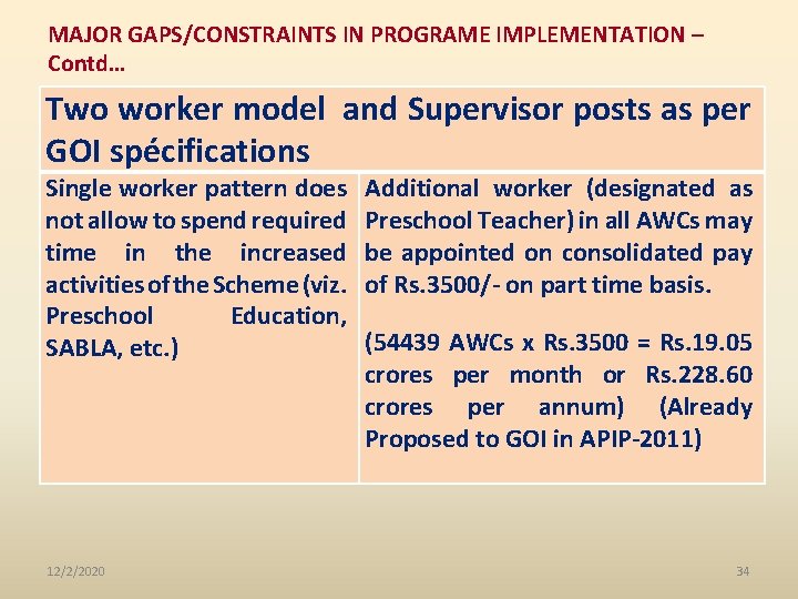 MAJOR GAPS/CONSTRAINTS IN PROGRAME IMPLEMENTATION – Contd… Two worker model and Supervisor posts as