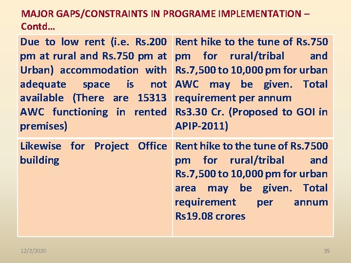 MAJOR GAPS/CONSTRAINTS IN PROGRAME IMPLEMENTATION – Contd… Due to low rent (i. e. Rs.