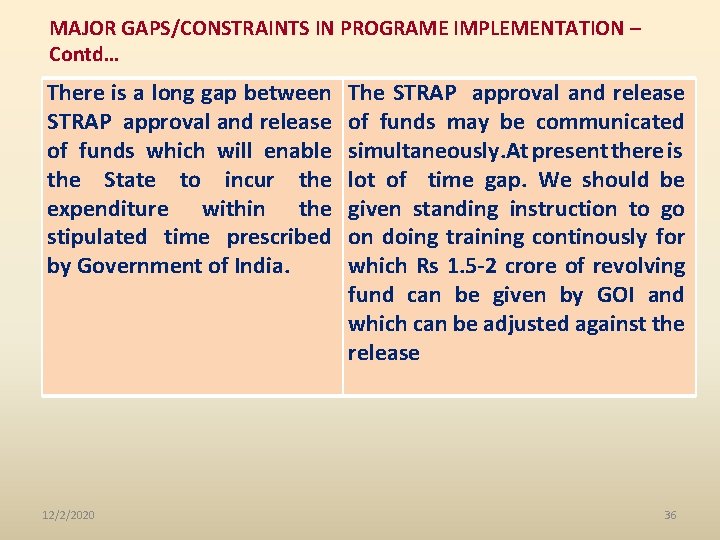 MAJOR GAPS/CONSTRAINTS IN PROGRAME IMPLEMENTATION – Contd… There is a long gap between STRAP