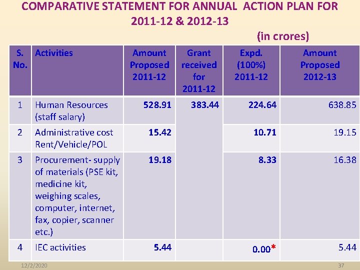 COMPARATIVE STATEMENT FOR ANNUAL ACTION PLAN FOR 2011 -12 & 2012 -13 (in crores)