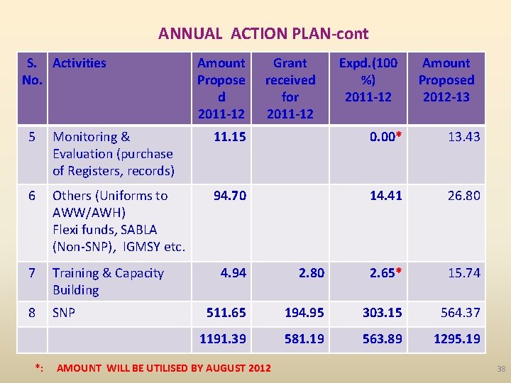 ANNUAL ACTION PLAN-cont S. Activities No. Amount Propose d 2011 -12 Grant received for