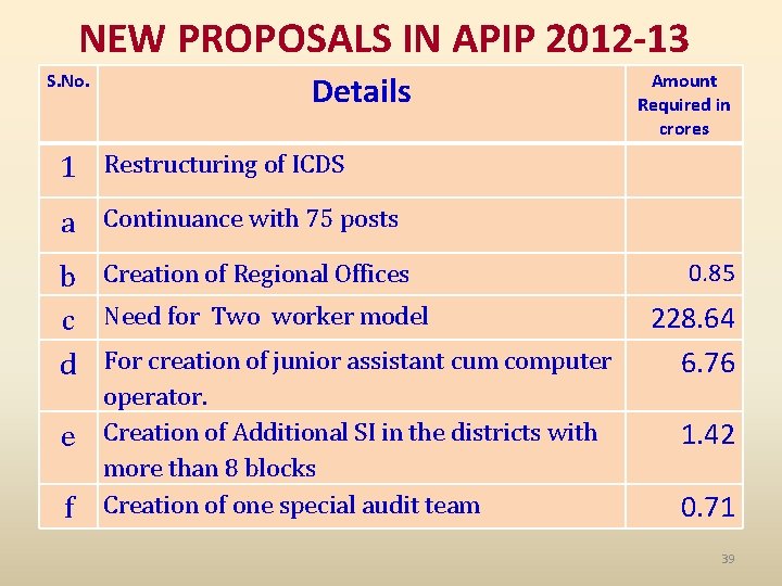 NEW PROPOSALS IN APIP 2012 -13 S. No. Details Amount Required in crores 1
