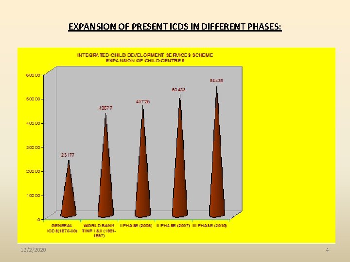 EXPANSION OF PRESENT ICDS IN DIFFERENT PHASES: 12/2/2020 4 