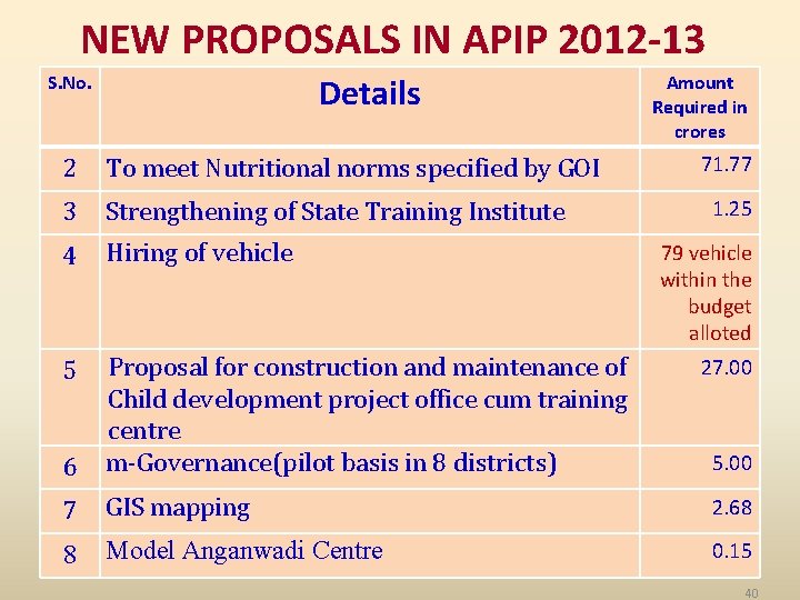 NEW PROPOSALS IN APIP 2012 -13 Details S. No. Amount Required in crores 71.