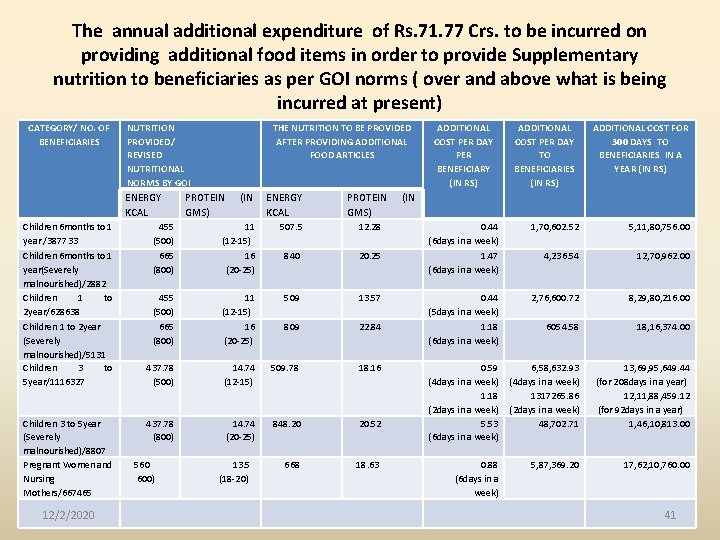 The annual additional expenditure of Rs. 71. 77 Crs. to be incurred on providing