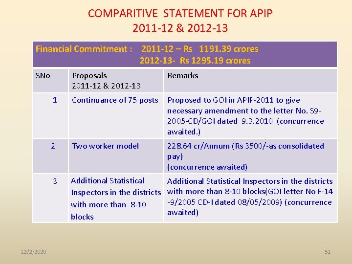 COMPARITIVE STATEMENT FOR APIP 2011 -12 & 2012 -13 Financial Commitment : 2011 -12