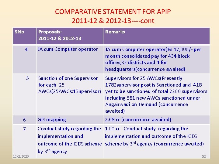 COMPARATIVE STATEMENT FOR APIP 2011 -12 & 2012 -13 ----cont SNo Proposals- 2011 -12