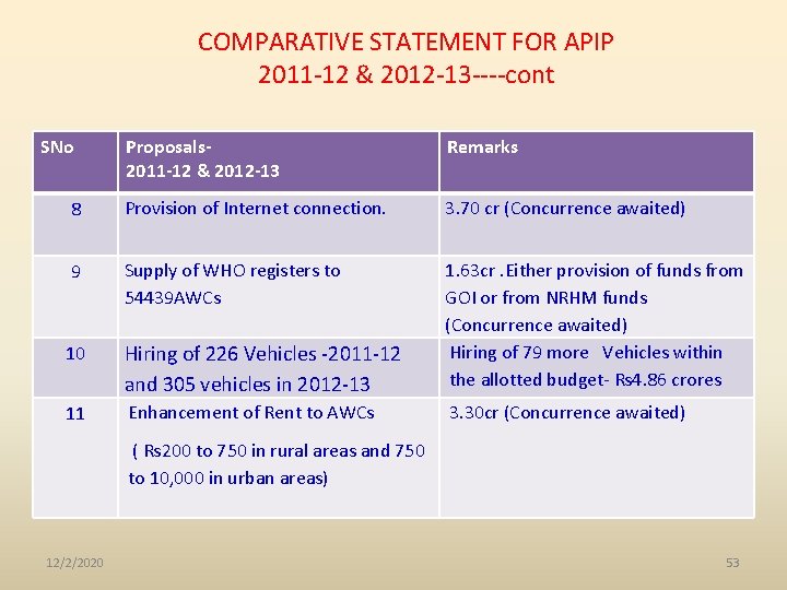 COMPARATIVE STATEMENT FOR APIP 2011 -12 & 2012 -13 ----cont SNo Proposals- 2011 -12