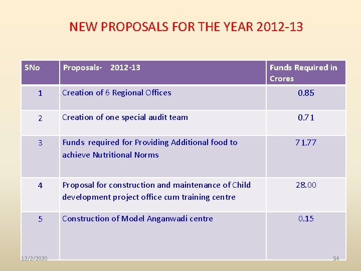 NEW PROPOSALS FOR THE YEAR 2012 -13 SNo Proposals- 2012 -13 Funds Required in