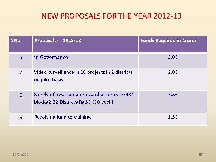 NEW PROPOSALS FOR THE YEAR 2012 -13 SNo Proposals- 2012 -13 Funds Required in