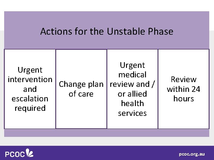 Actions for the Unstable Phase Urgent medical intervention Change plan review and / and