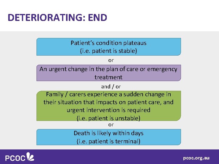 DETERIORATING: END Patient’s condition plateaus (i. e. patient is stable) or An urgent change
