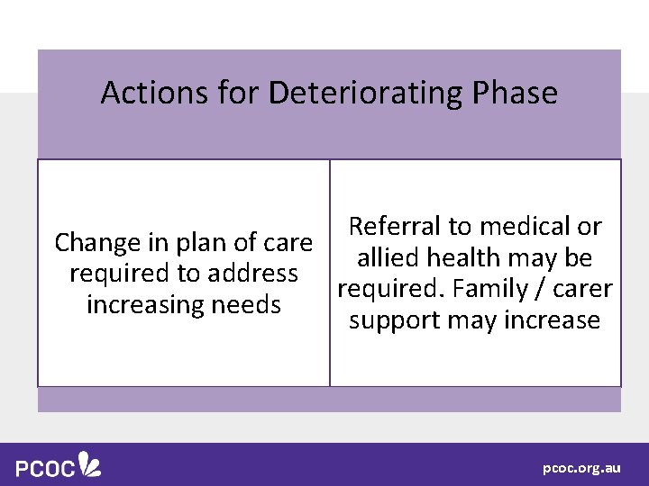 Actions for Deteriorating Phase Referral to medical or Change in plan of care allied