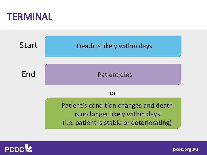 TERMINAL Start Death is likely within days End Patient dies or Patient’s condition changes