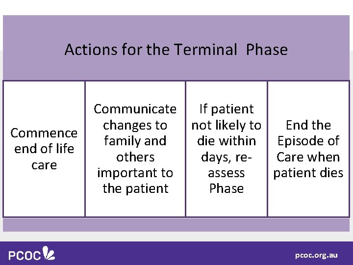 Actions for the Terminal Phase Commence end of life care Communicate If patient changes