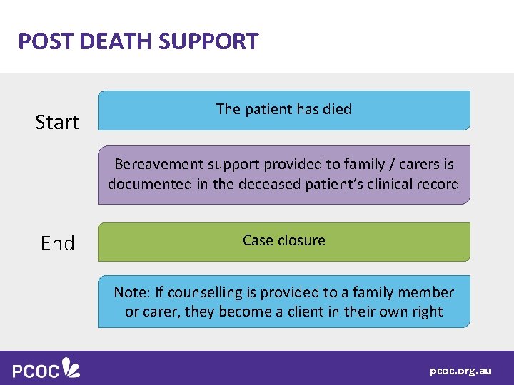 POST DEATH SUPPORT Start The patient has died Bereavement support provided to family /