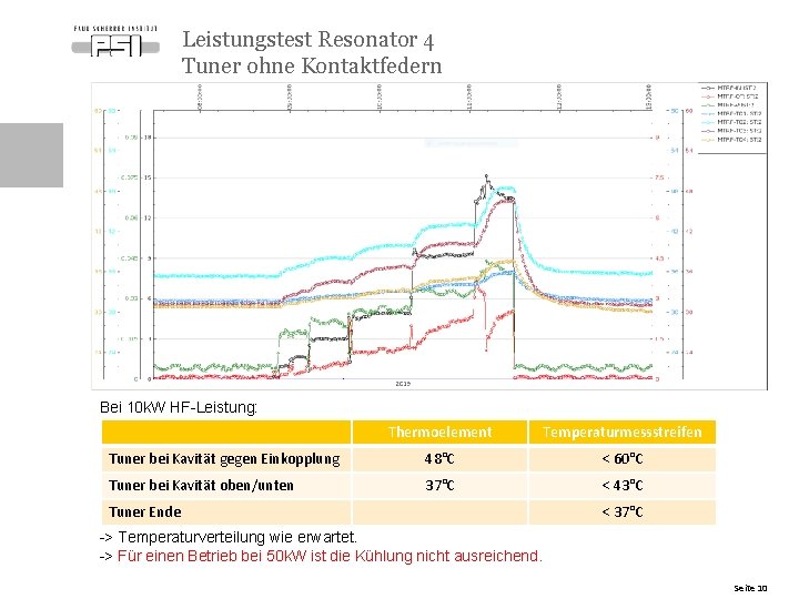 Leistungstest Resonator 4 Tuner ohne Kontaktfedern Bei 10 k. W HF-Leistung: Thermoelement Temperaturmessstreifen Tuner