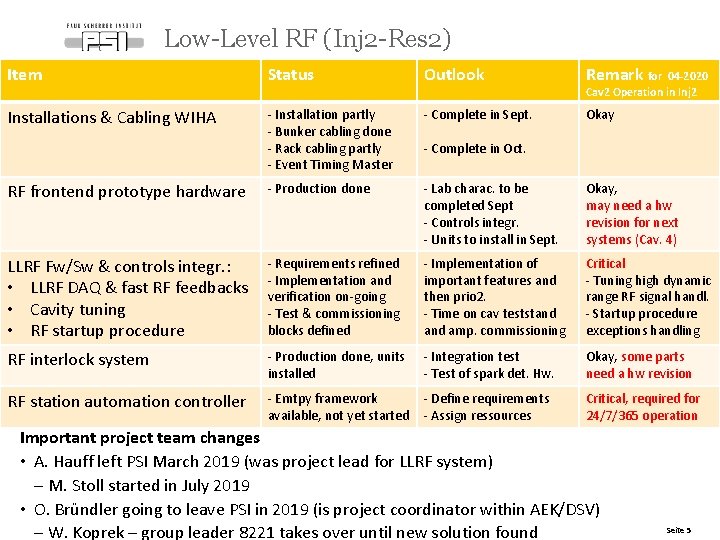 Low-Level RF (Inj 2 -Res 2) Item Status Outlook Remark for Installations & Cabling