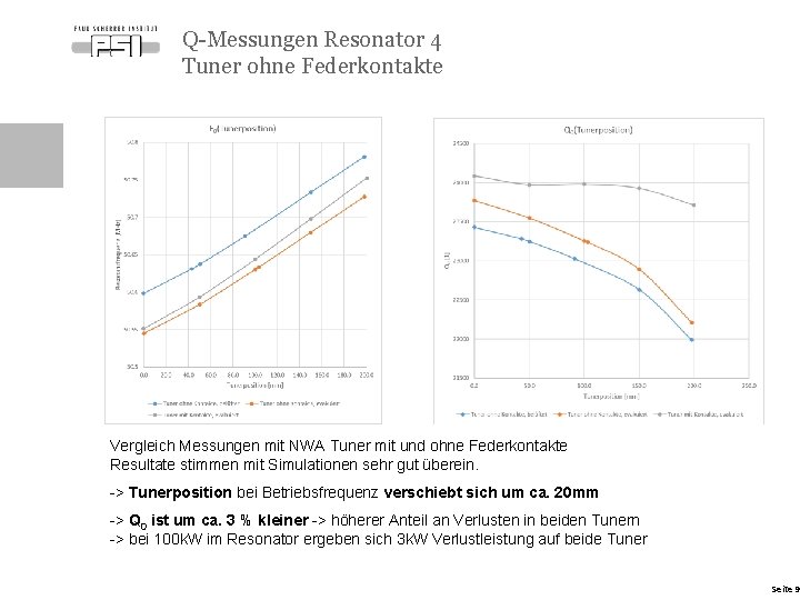 Q-Messungen Resonator 4 Tuner ohne Federkontakte Vergleich Messungen mit NWA Tuner mit und ohne