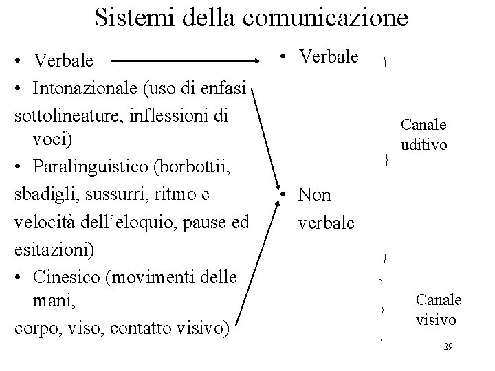 Sistemi della comunicazione • Verbale • Intonazionale (uso di enfasi sottolineature, inflessioni di voci)