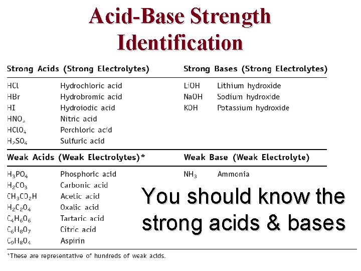 Acid-Base Strength Identification You should know the strong acids & bases 