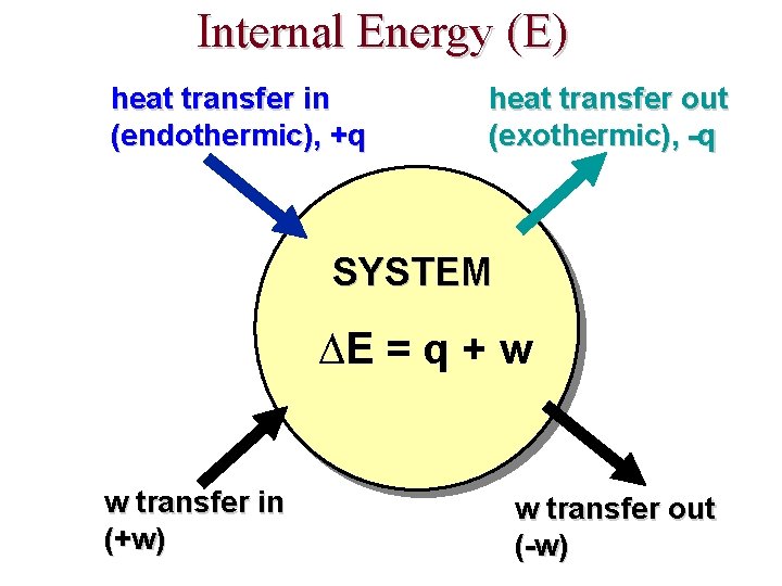 Internal Energy (E) heat transfer in (endothermic), +q heat transfer out (exothermic), -q SYSTEM