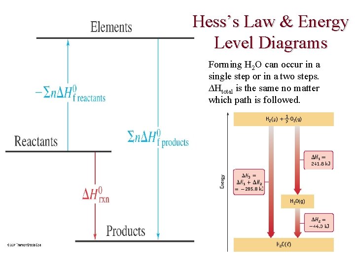 Hess’s Law & Energy Level Diagrams Forming H 2 O can occur in a