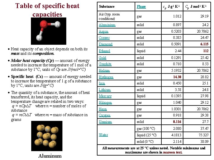 Table of specific heat capacities Heat capacity of an object depends on both its