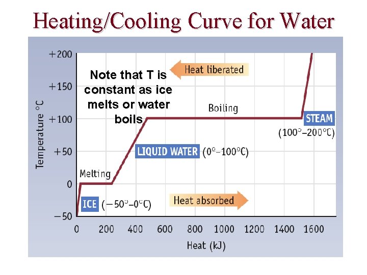 Heating/Cooling Curve for Water Note that T is constant as ice melts or water