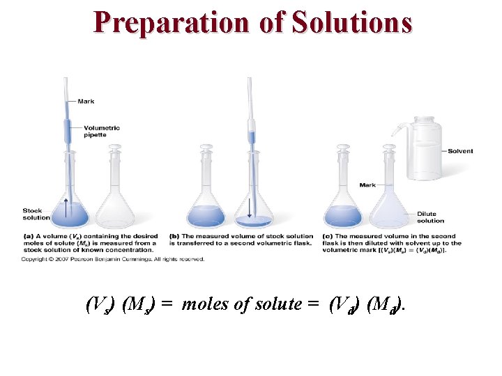 Preparation of Solutions (Vs) (Ms) = moles of solute = (Vd) (Md). 