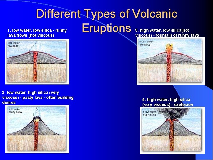 Different Types of Volcanic Eruptions 1. low water, low silica - runny lava flows Different Types of Volcanic Eruptions 1. low water, low silica - runny lava flows
