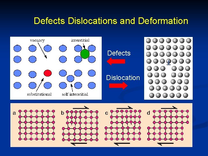 Defects Dislocations and Deformation Defects Dislocation 