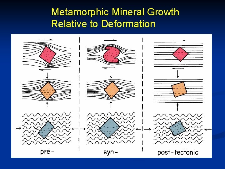 Metamorphic Mineral Growth Relative to Deformation 