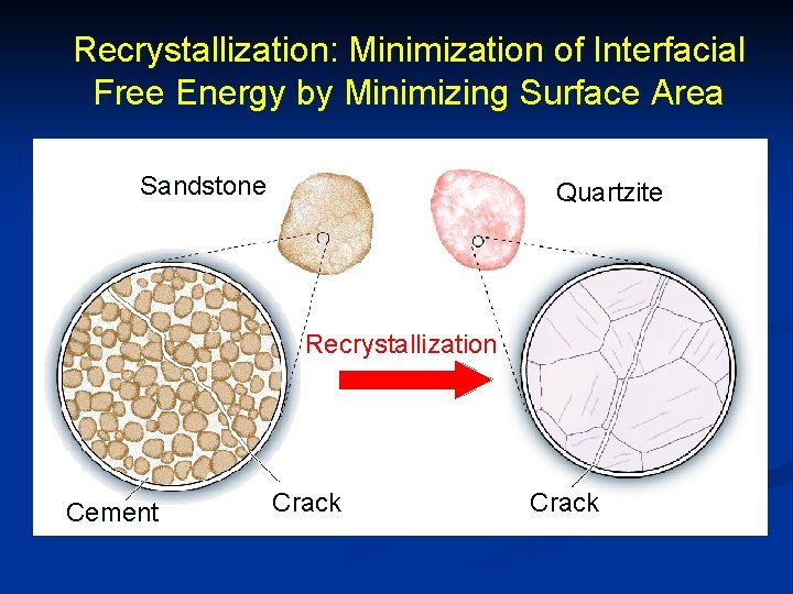 Recrystallization: Minimization of Interfacial Free Energy by Minimizing Surface Area Sandstone Quartzite Crack Recrystallization