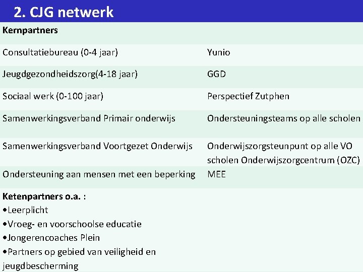 2. CJG netwerk Kernpartners Consultatiebureau (0 -4 jaar) Yunio Jeugdgezondheidszorg(4 -18 jaar) GGD Sociaal