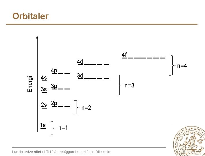 Orbitaler 4 f 4 d Energi 4 p 3 d 4 s 3 s Orbitaler 4 f 4 d Energi 4 p 3 d 4 s 3 s