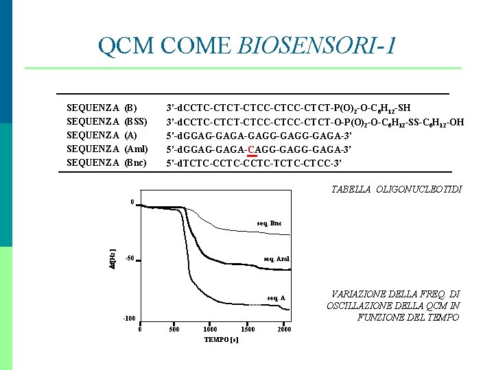 QCM COME BIOSENSORI-1 SEQUENZA SEQUENZA (B) (BSS) (Aml) (Bnc) 3’-d. CCTC-CTCT-CTCC-CTCT-P(O)2 -O-C 6 H