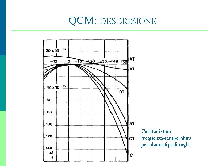 QCM: DESCRIZIONE Caratteristica frequenza-temperatura per alcuni tipi di tagli 17 