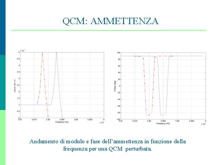 Magnitude (S) QCM: AMMETTENZA , Andamento di modulo e fase dell’ammettenza in funzione della