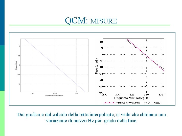 QCM: MISURE Dal grafico e dal calcolo della retta interpolante, si vede che abbiamo