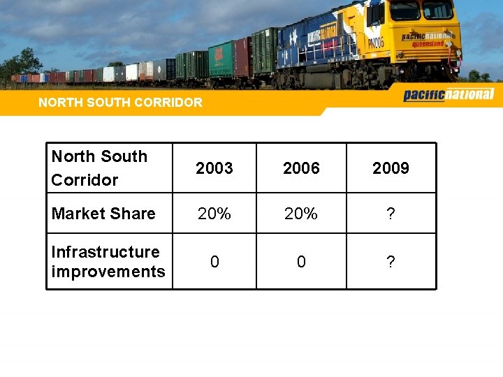 NORTH SOUTH CORRIDOR North South Corridor 2003 2006 2009 Market Share 20% ? Infrastructure NORTH SOUTH CORRIDOR North South Corridor 2003 2006 2009 Market Share 20% ? Infrastructure