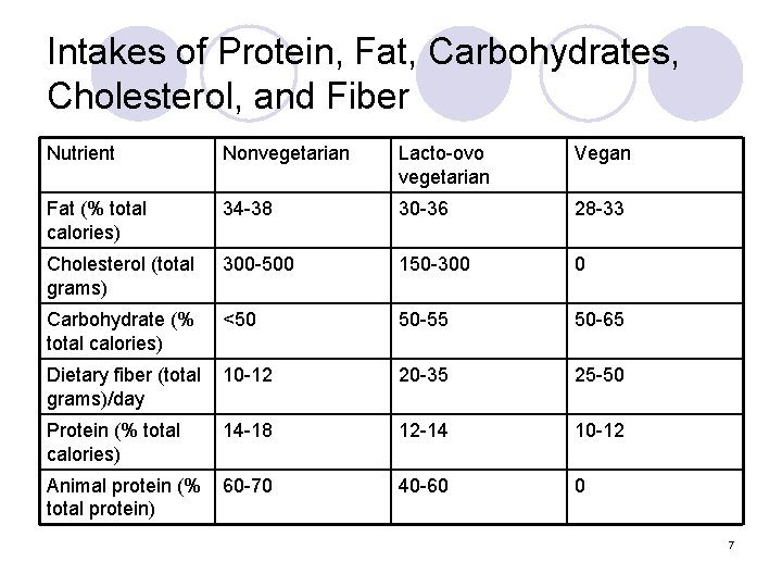 Intakes of Protein, Fat, Carbohydrates, Cholesterol, and Fiber Nutrient Nonvegetarian Lacto-ovo vegetarian Vegan Fat