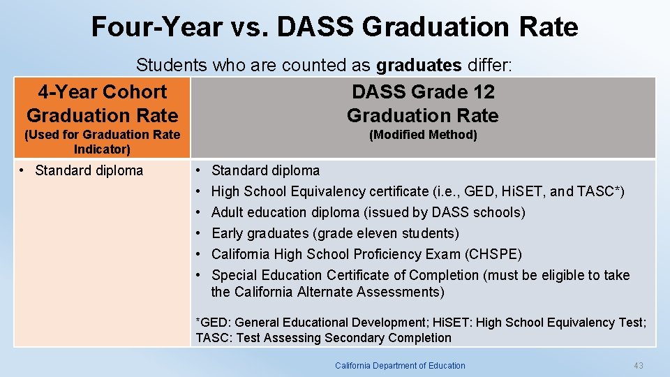 Four-Year vs. DASS Graduation Rate Students who are counted as graduates differ: 4 -Year