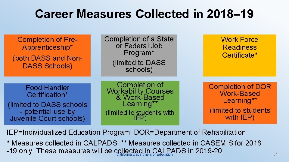 Career Measures Collected in 2018– 19 Completion of Pre. Apprenticeship* (both DASS and Non.