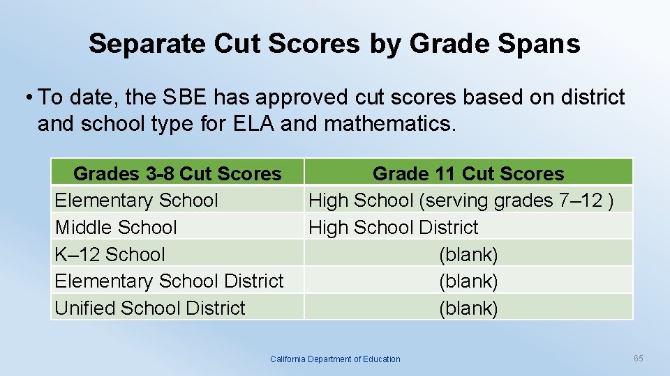 Separate Cut Scores by Grade Spans • To date, the SBE has approved cut